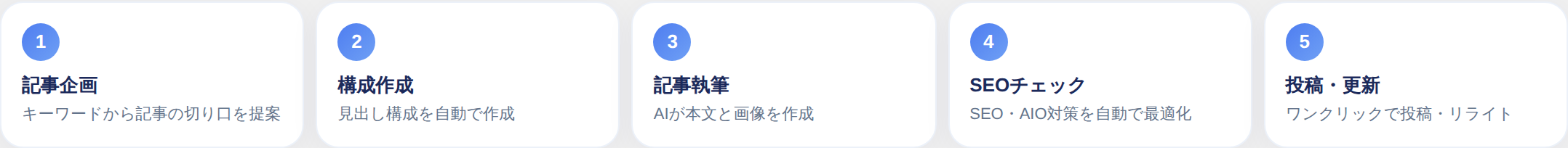 記事づくりの5工程。それぞれの画面への入口になっています