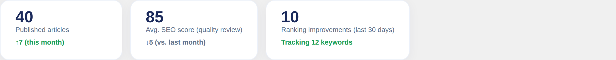 The top of the dashboard. Published article count, SEO score, rank improvement, and search clicks, all measured