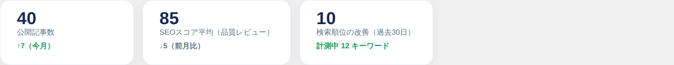 ダッシュボード上部。公開記事数・SEOスコア・順位改善・検索クリックを実測で出します