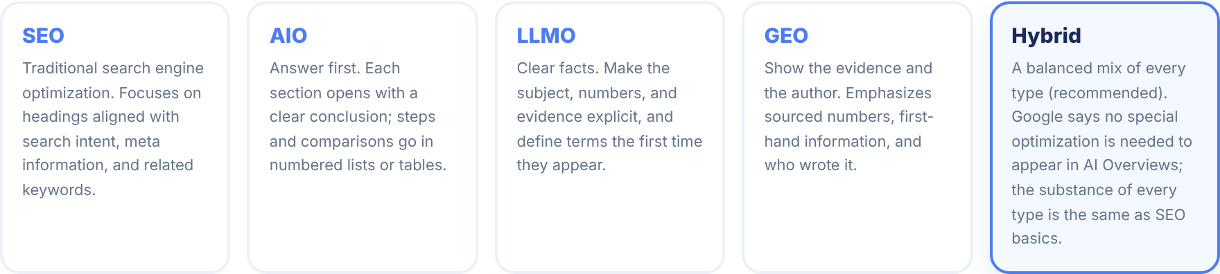 The 5 optimization types. The one you've selected gets a blue outline