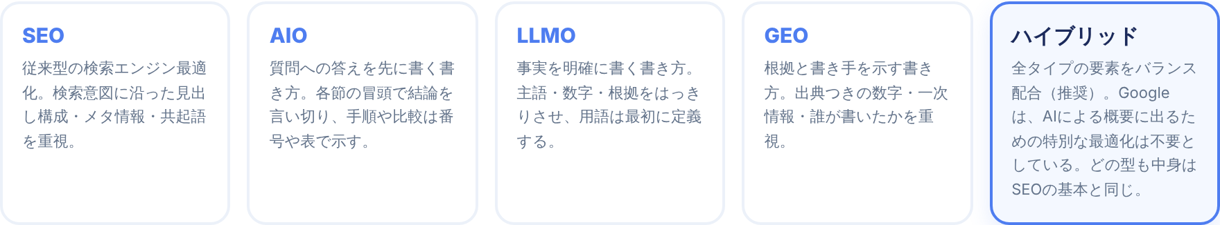 5つの最適化タイプ。選んだものが青枠になります