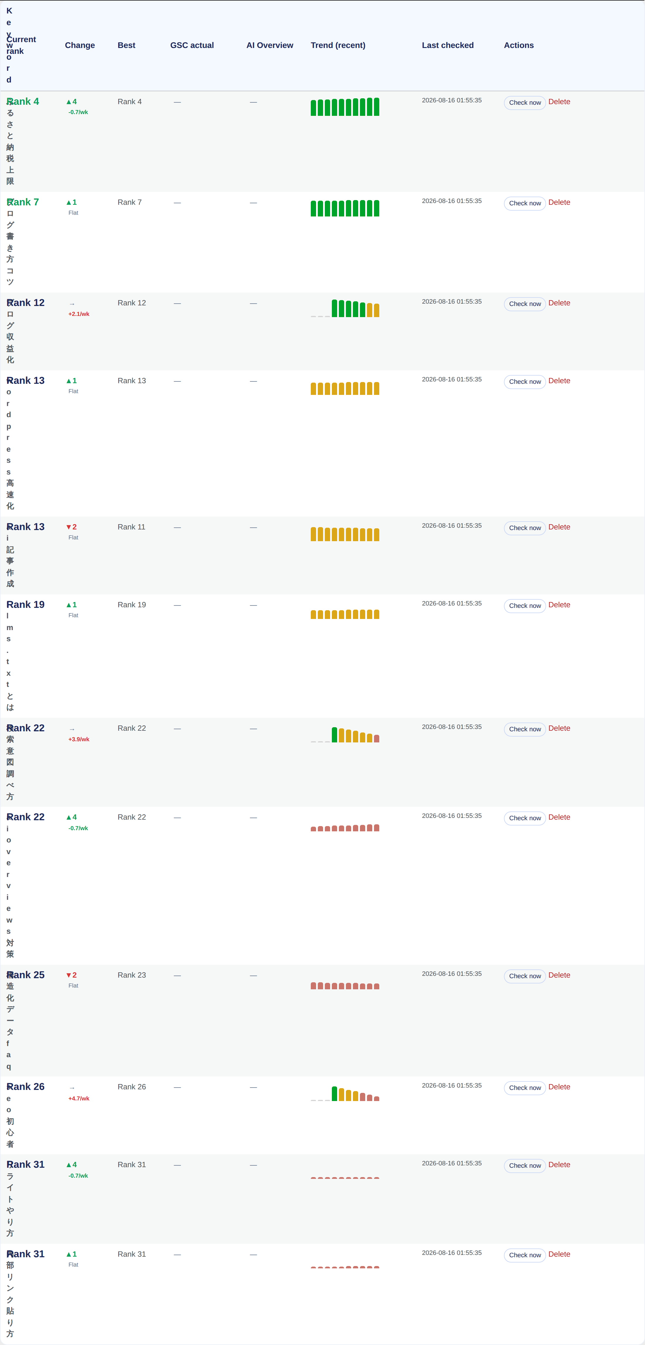 The rank list. Columns for the change from last time, the weekly slope, and AI Overviews sit side by side
