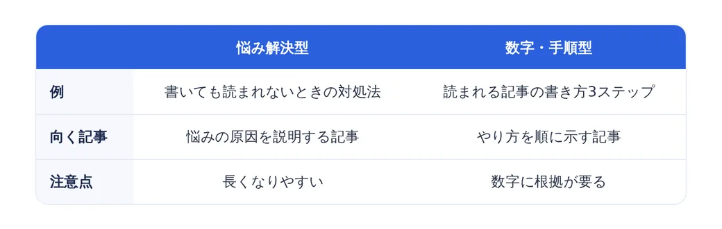 2つの型を比べる表。見出しの行に配色の色が付いている