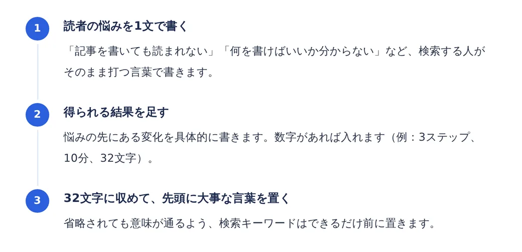 番号つきの3つの手順