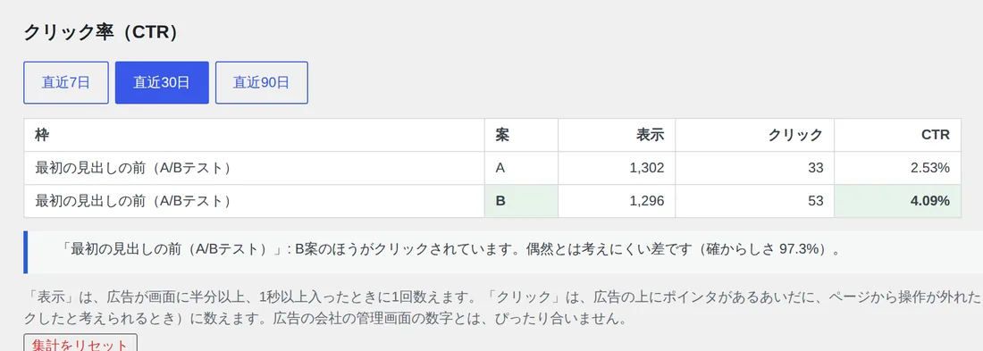 A/Bテストのクリック率の画面。案Aは2.53%、案Bは4.09%で、案Bのほうがクリックされていると表示されている